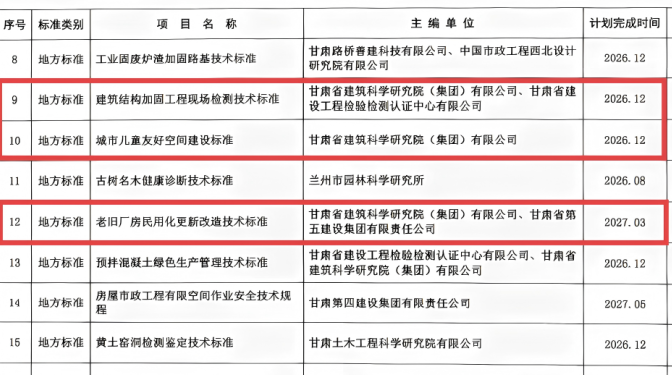 【三抓三促行動時】甘肅建科院成功立項三部地方標準 助力城市安全更新與友好空間建設